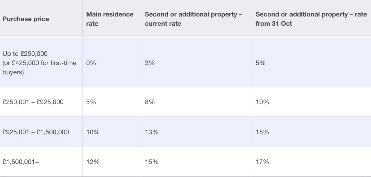 Rise In Stamp Duty for Landlords