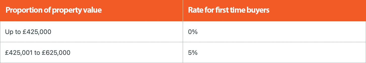 Current Stamp Duty Rates First Time Buyers