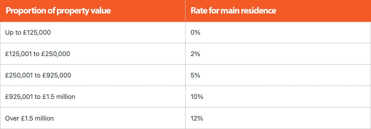 Post April Stamp Duty Rates