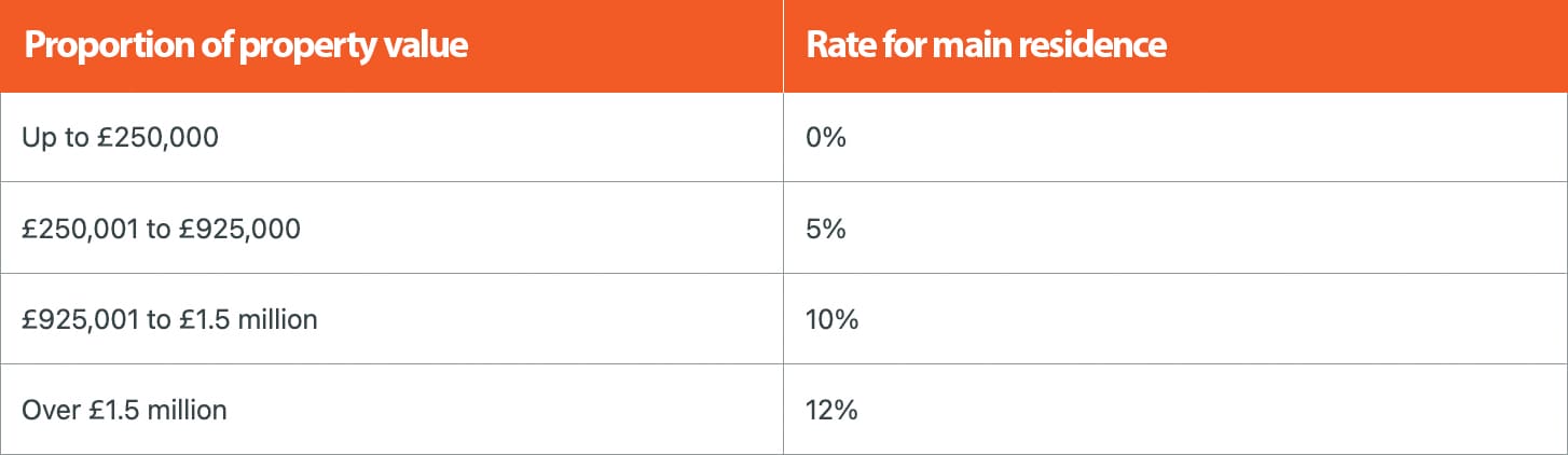 Current Stamp Duty