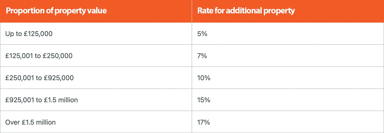 Second Home Stamp Duty Post April 2025