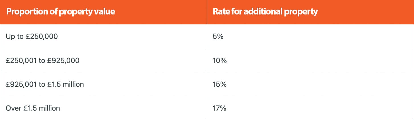 Second Home Stamp Duty Pre April 2025