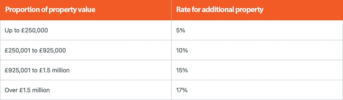 Second Home Stamp Duty Pre April 2025