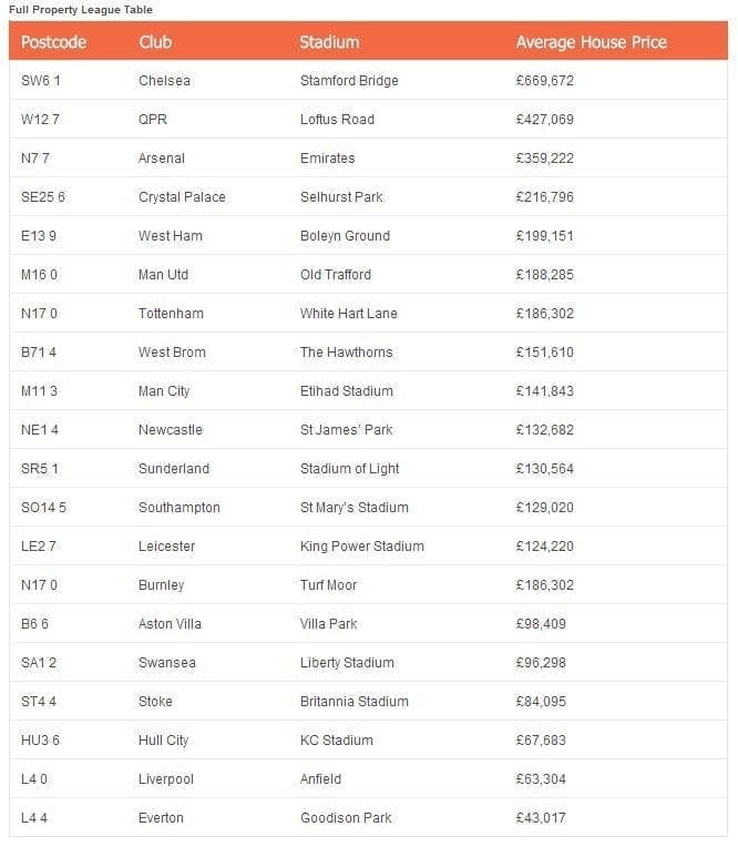 Football Property Prices