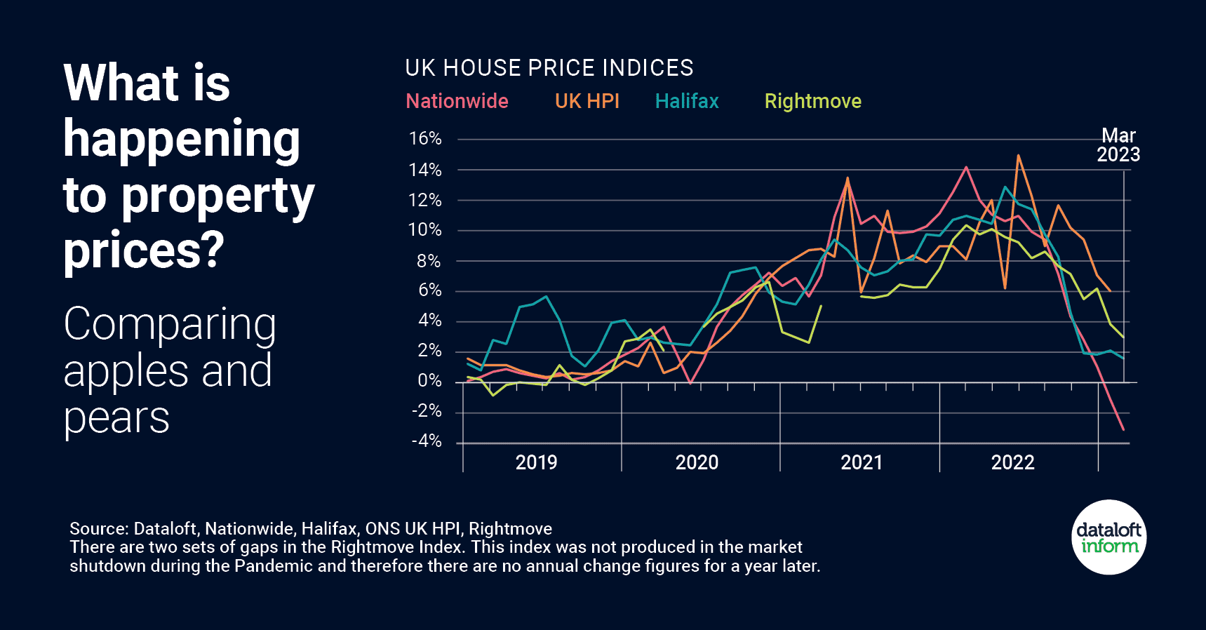 House Prices